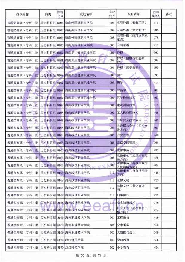 2021年福建专科投档分数线(物理 历史) 2021年福建专科投档分数线(物理 历史)