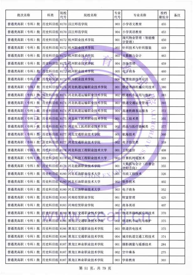2021年福建专科投档分数线(物理 历史) 2021年福建专科投档分数线(物理 历史)