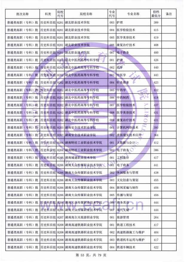 2021年福建专科投档分数线(物理 历史) 2021年福建专科投档分数线(物理 历史)