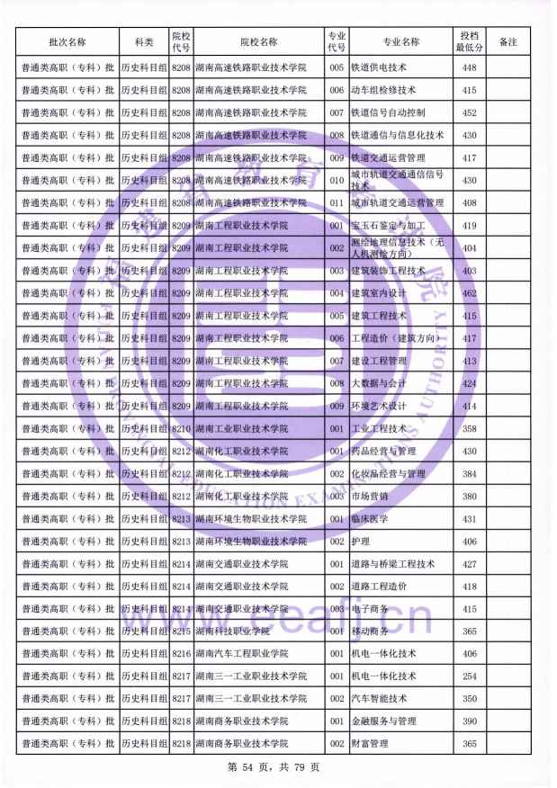 2021年福建专科投档分数线(物理 历史) 2021年福建专科投档分数线(物理 历史)