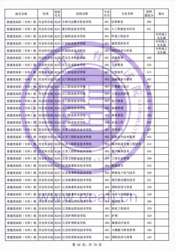 2021年福建专科投档分数线(物理 历史) 2021年福建专科投档分数线(物理 历史)