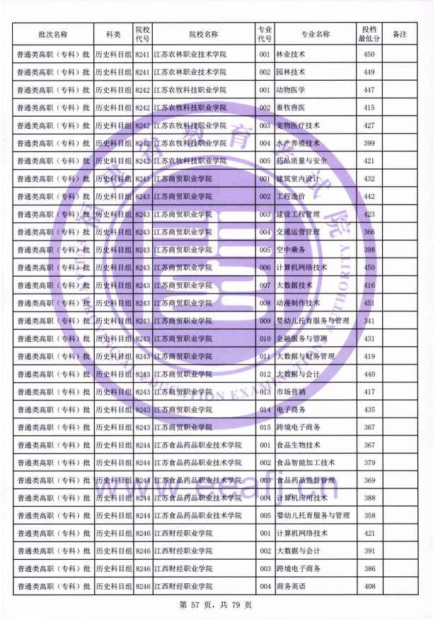 2021年福建专科投档分数线(物理 历史) 2021年福建专科投档分数线(物理 历史)