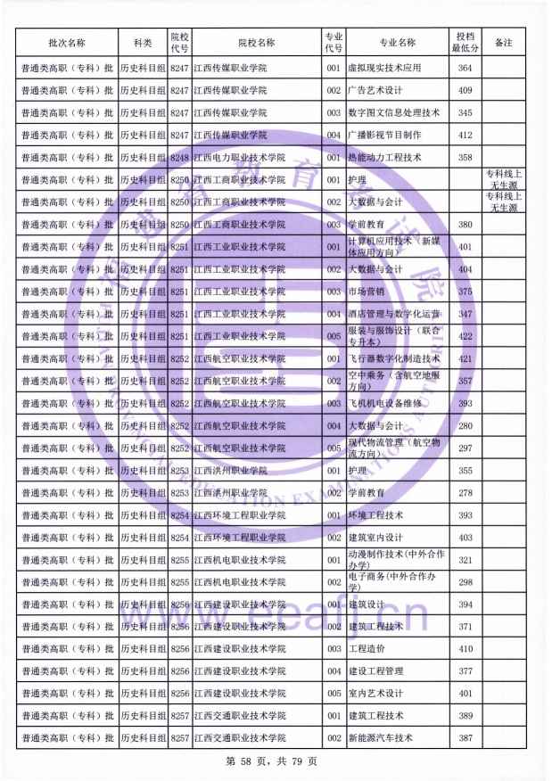 2021年福建专科投档分数线(物理 历史) 2021年福建专科投档分数线(物理 历史)