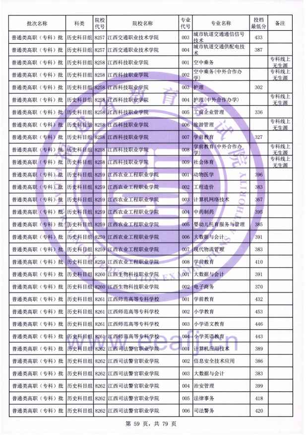 2021年福建专科投档分数线(物理 历史) 2021年福建专科投档分数线(物理 历史)