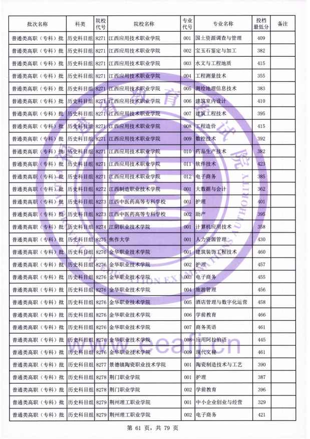 2021年福建专科投档分数线(物理 历史) 2021年福建专科投档分数线(物理 历史)