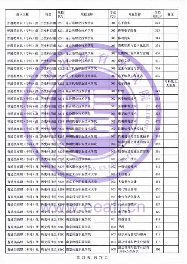 2021年福建专科投档分数线(物理 历史) 2021年福建专科投档分数线(物理 历史)