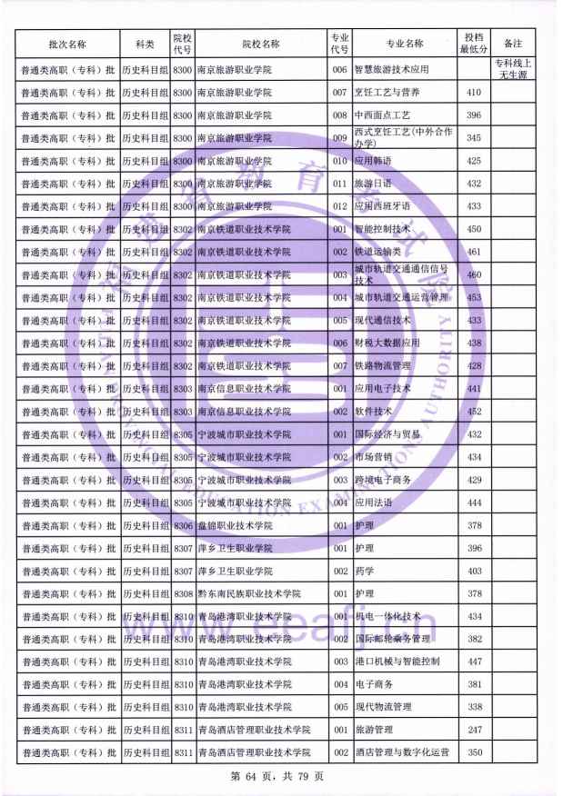 2021年福建专科投档分数线(物理 历史) 2021年福建专科投档分数线(物理 历史)