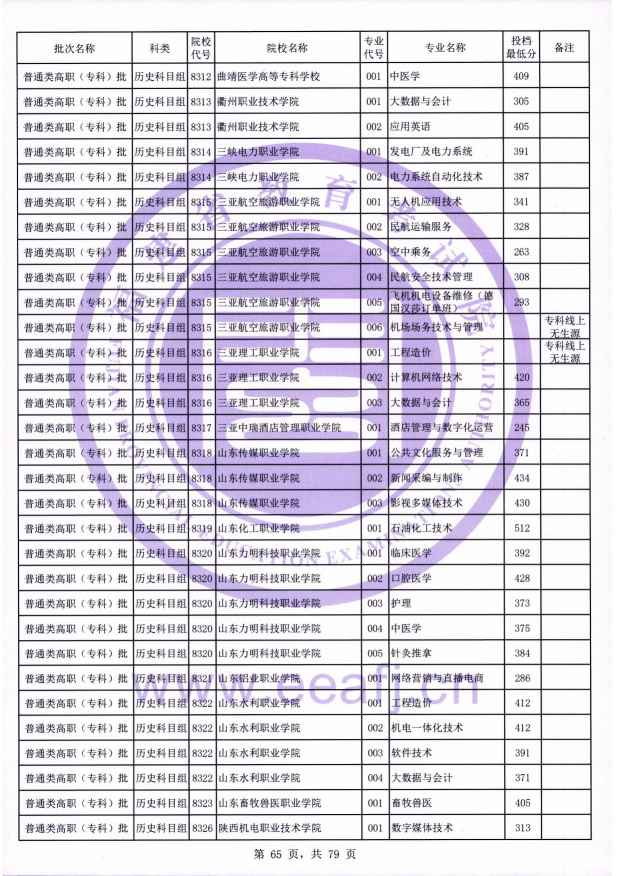 2021年福建专科投档分数线(物理 历史) 2021年福建专科投档分数线(物理 历史)