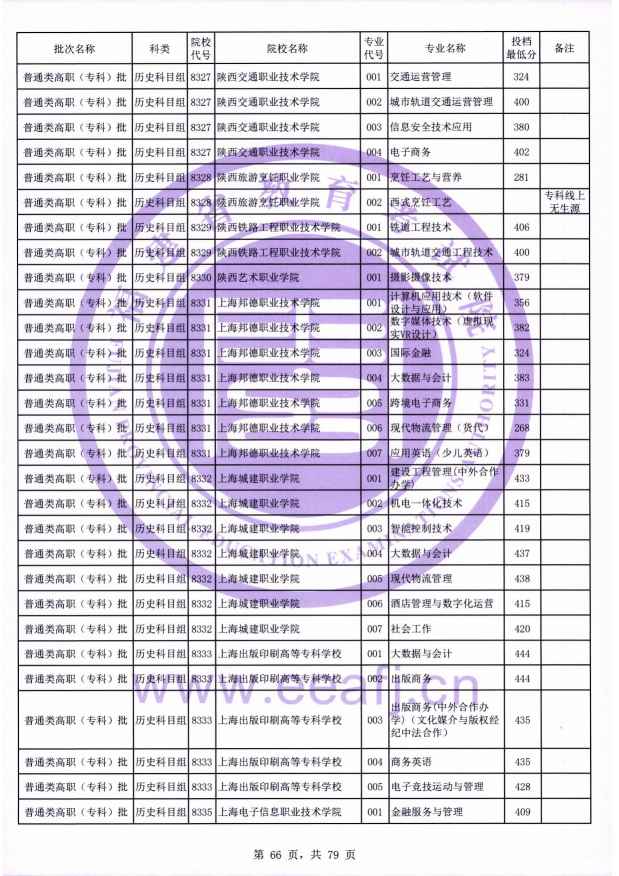 2021年福建专科投档分数线(物理 历史) 2021年福建专科投档分数线(物理 历史)