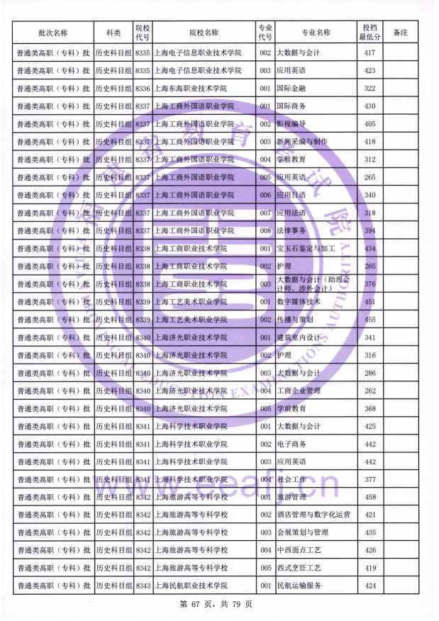 2021年福建专科投档分数线(物理 历史) 2021年福建专科投档分数线(物理 历史)