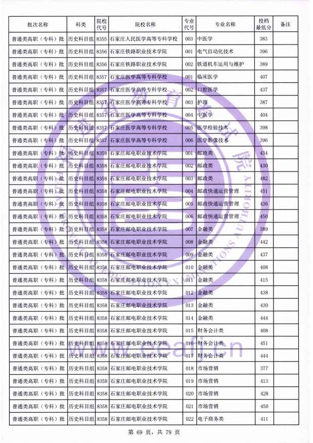 2021年福建专科投档分数线(物理 历史) 2021年福建专科投档分数线(物理 历史)