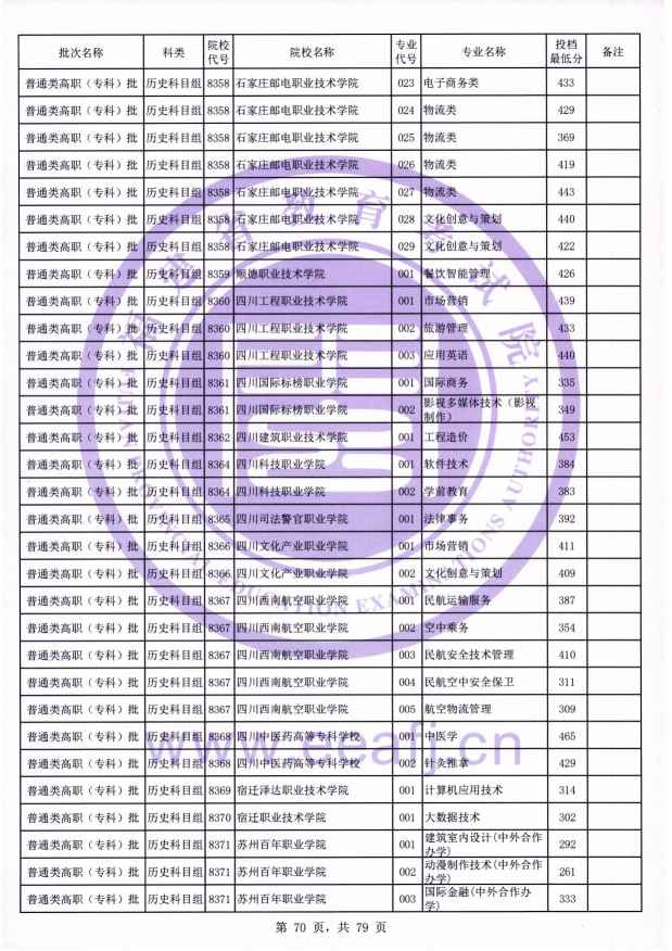 2021年福建专科投档分数线(物理 历史) 2021年福建专科投档分数线(物理 历史)