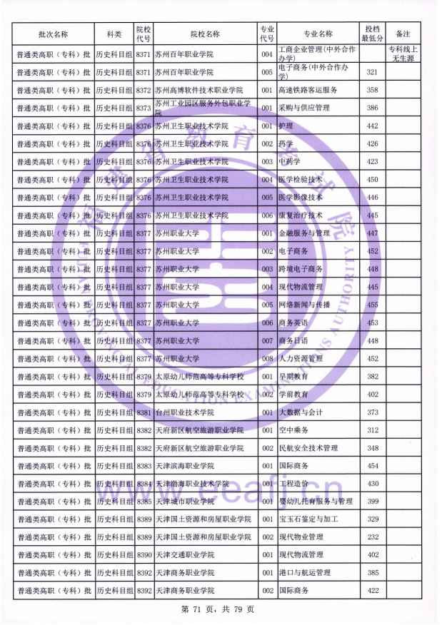 2021年福建专科投档分数线(物理 历史) 2021年福建专科投档分数线(物理 历史)