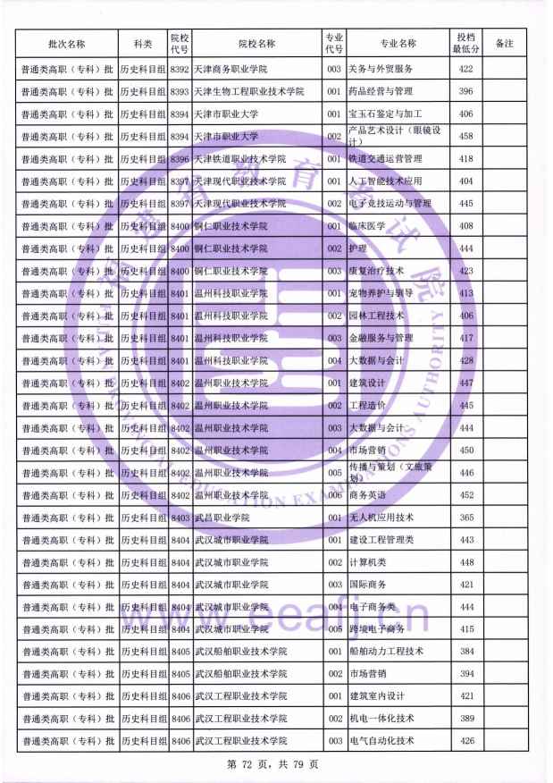 2021年福建专科投档分数线(物理 历史) 2021年福建专科投档分数线(物理 历史)