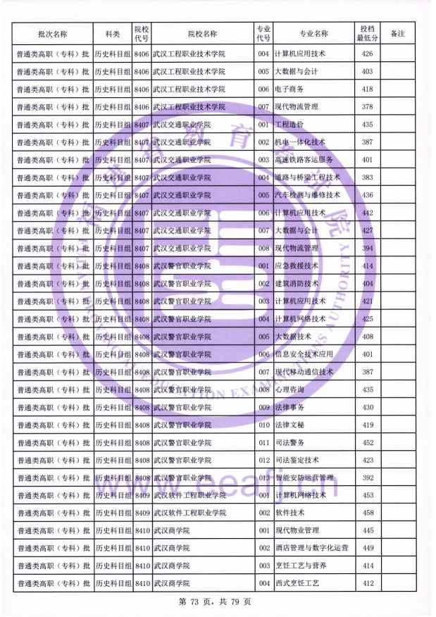 2021年福建专科投档分数线(物理 历史) 2021年福建专科投档分数线(物理 历史)