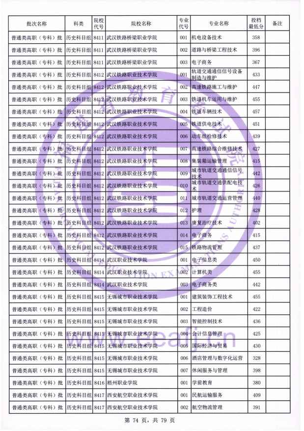 2021年福建专科投档分数线(物理 历史) 2021年福建专科投档分数线(物理 历史)