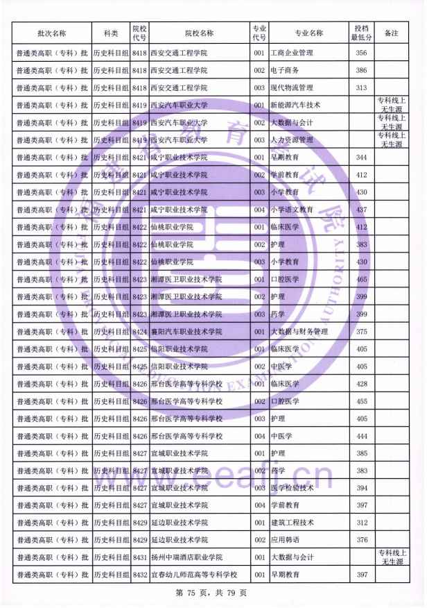 2021年福建专科投档分数线(物理 历史) 2021年福建专科投档分数线(物理 历史)