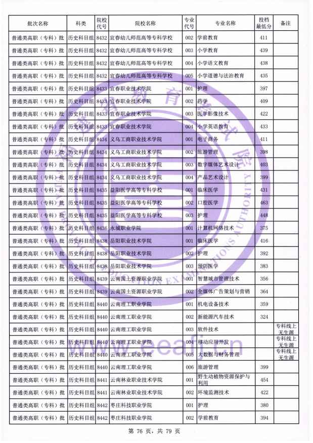 2021年福建专科投档分数线(物理 历史) 2021年福建专科投档分数线(物理 历史)