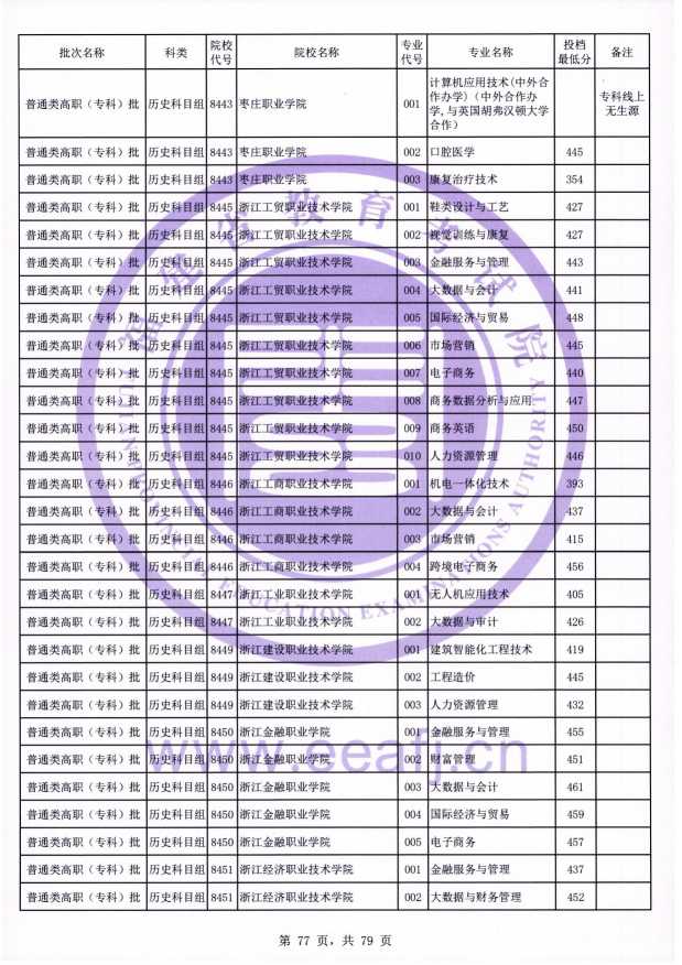 2021年福建专科投档分数线(物理 历史) 2021年福建专科投档分数线(物理 历史)