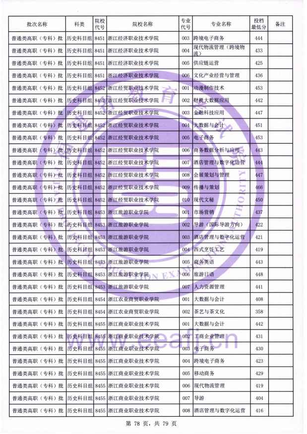 2021年福建专科投档分数线(物理 历史) 2021年福建专科投档分数线(物理 历史)