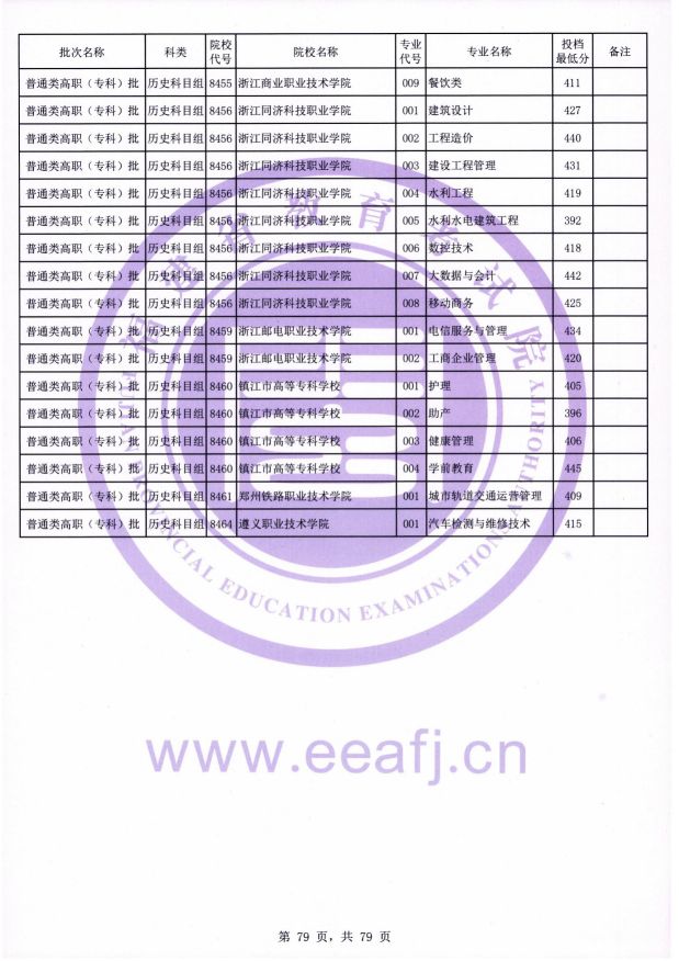 2021年福建专科投档分数线(物理 历史) 2021年福建专科投档分数线(物理 历史)