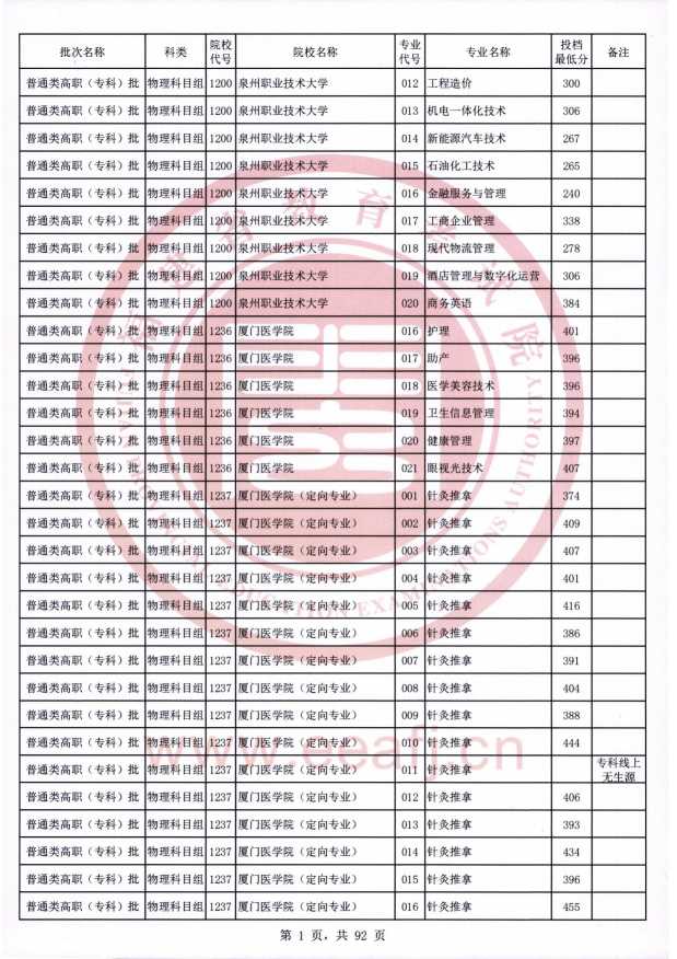 2021年福建专科投档分数线（物理）