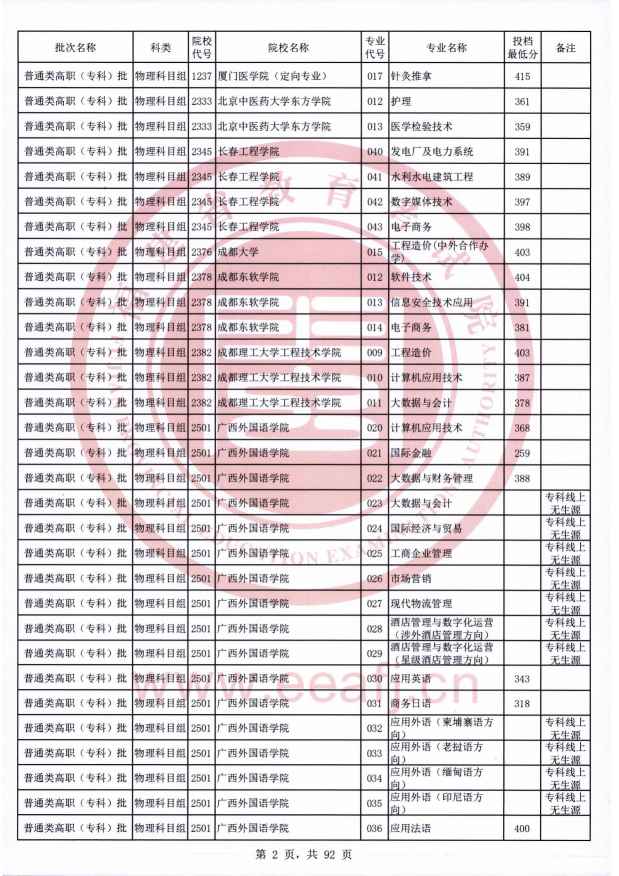 2021年福建专科投档分数线（物理）