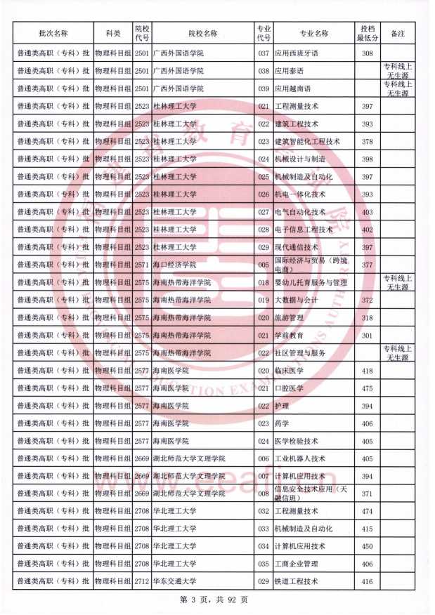 2021年福建专科投档分数线（物理）