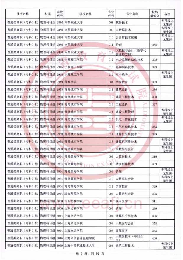 2021年福建专科投档分数线（物理）