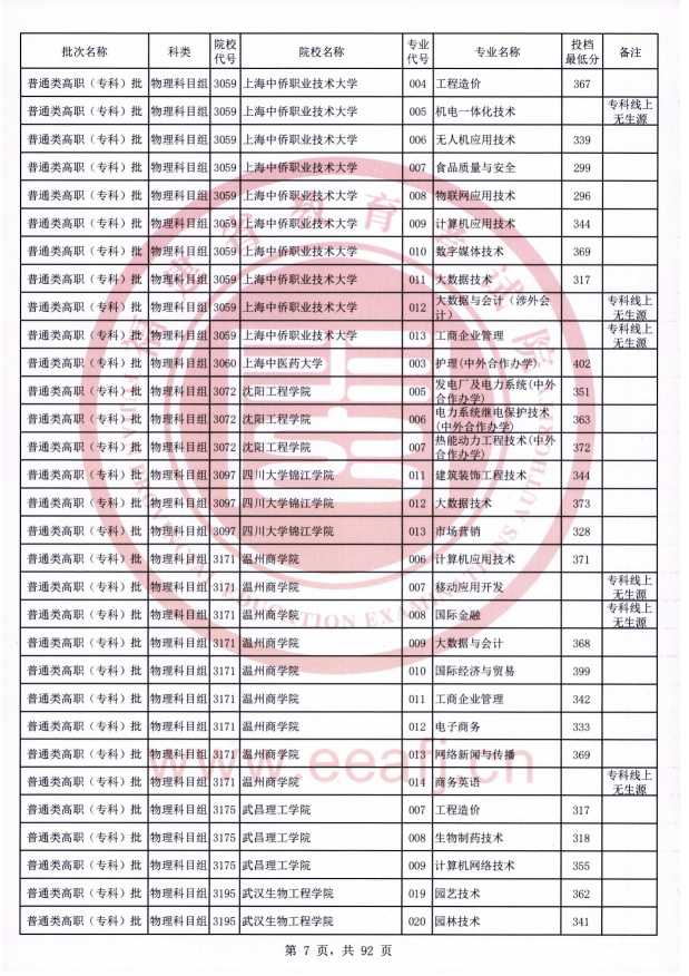 2021年福建专科投档分数线（物理）