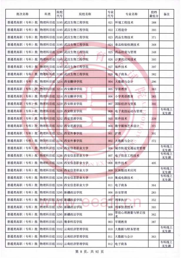 2021年福建专科投档分数线（物理）