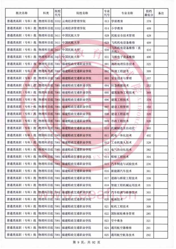 2021年福建专科投档分数线（物理）