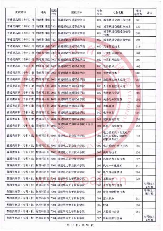 2021年福建专科投档分数线（物理）