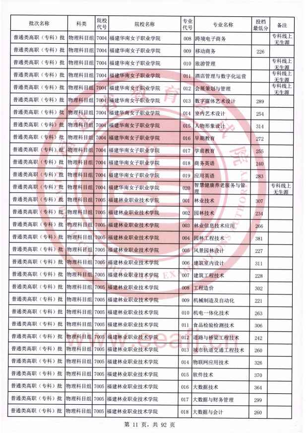 2021年福建专科投档分数线（物理）