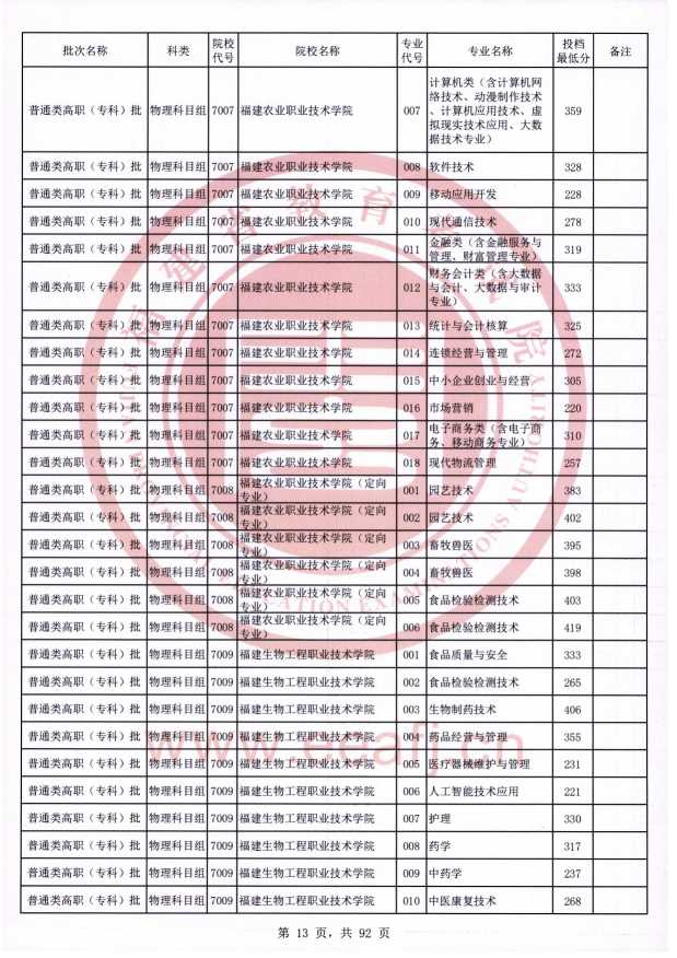 2021年福建专科投档分数线（物理）