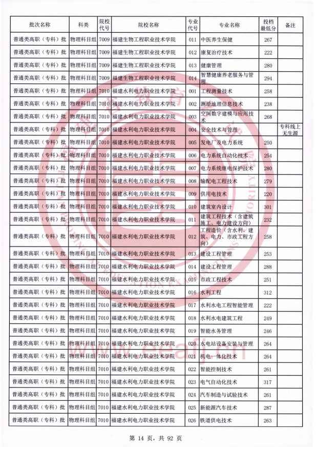 2021年福建专科投档分数线（物理）