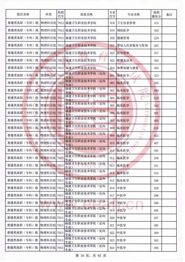 2021年福建专科投档分数线（物理）