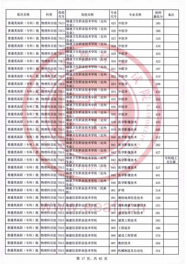 2021年福建专科投档分数线（物理）