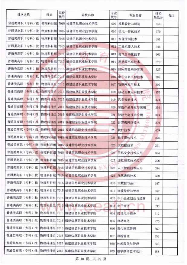 2021年福建专科投档分数线（物理）