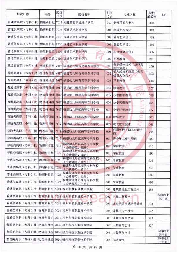 2021年福建专科投档分数线（物理）