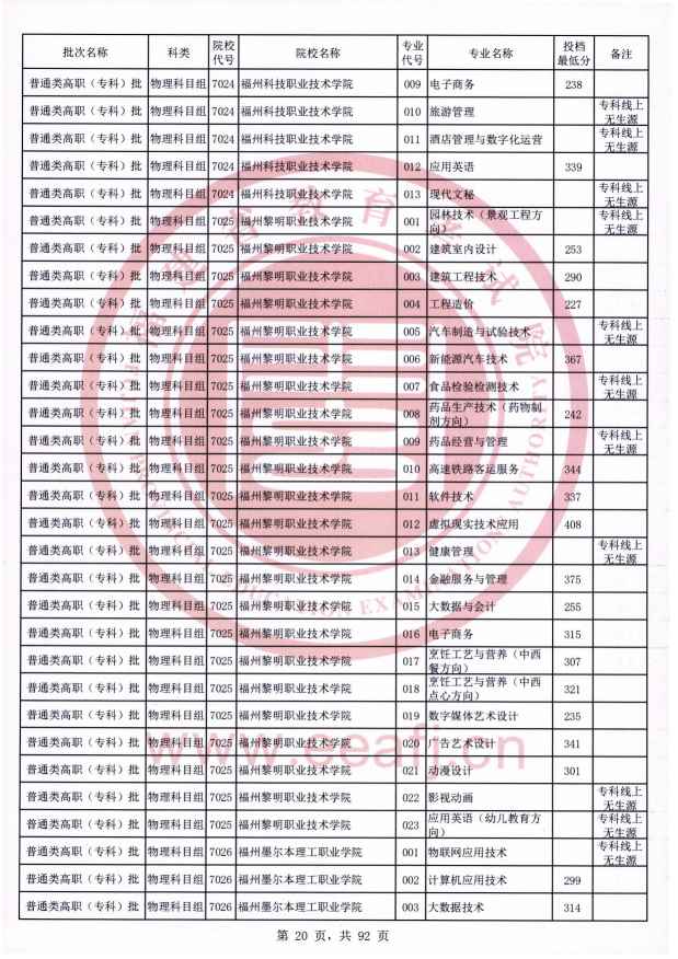 2021年福建专科投档分数线（物理）
