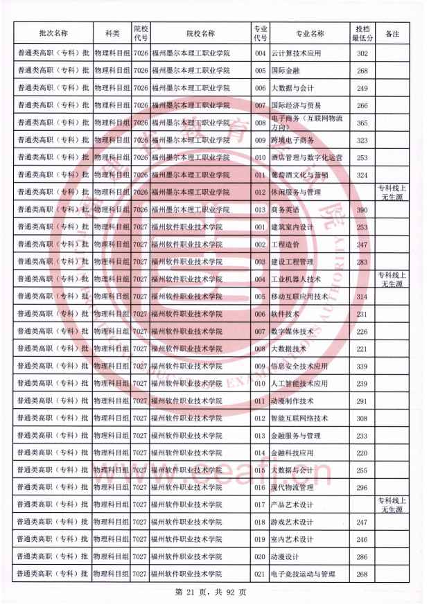 2021年福建专科投档分数线（物理）