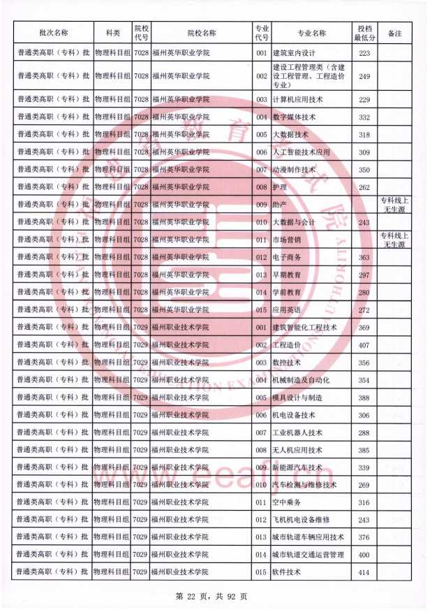 2021年福建专科投档分数线（物理）