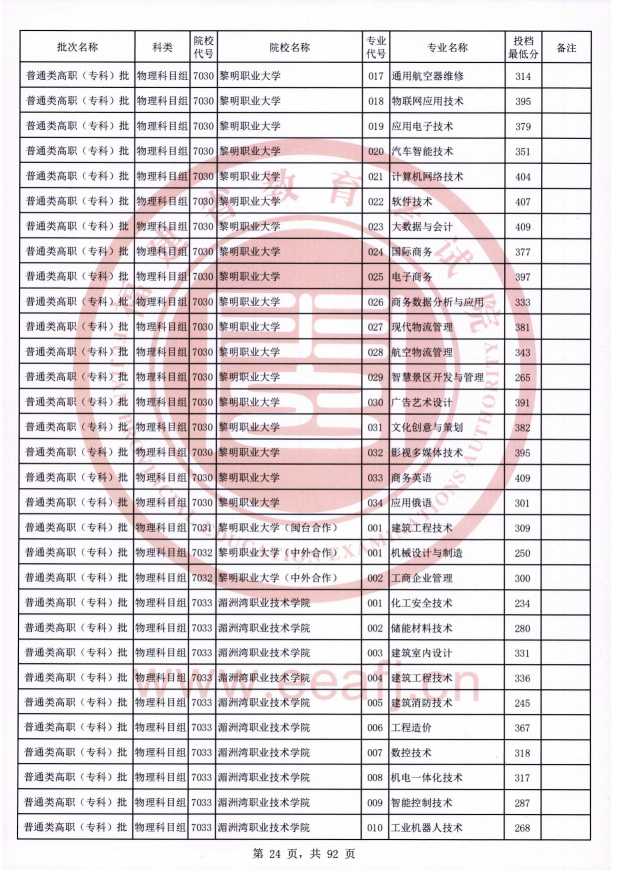 2021年福建专科投档分数线（物理）