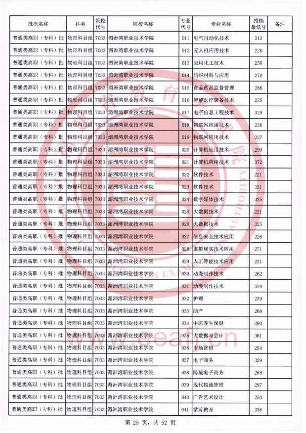 2021年福建专科投档分数线（物理）