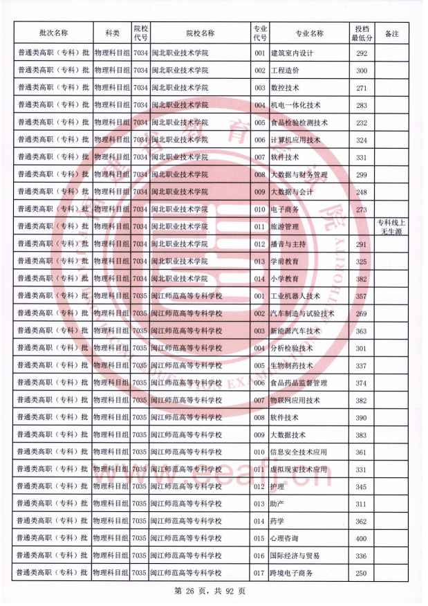 2021年福建专科投档分数线（物理）