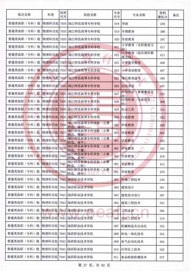 2021年福建专科投档分数线（物理）