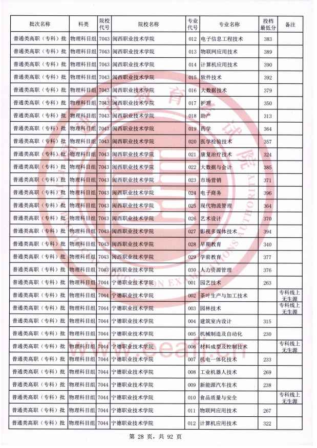 2021年福建专科投档分数线（物理）