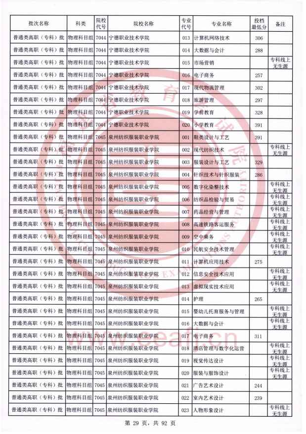 2021年福建专科投档分数线（物理）
