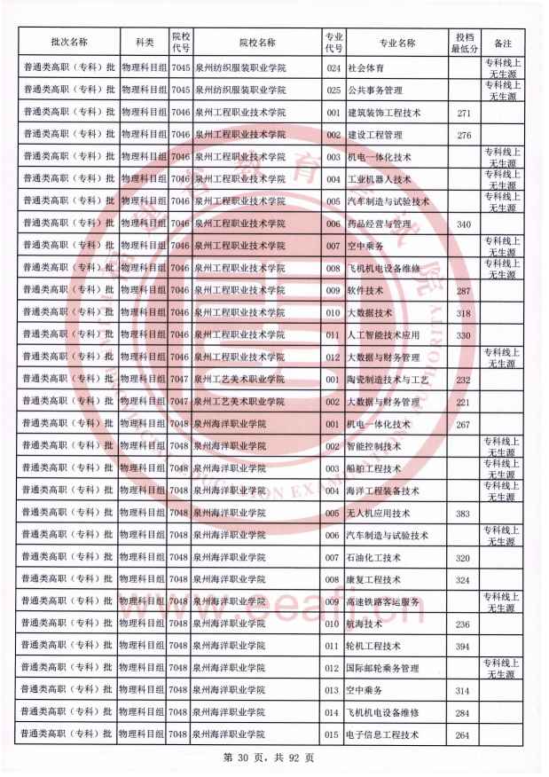 2021年福建专科投档分数线（物理）